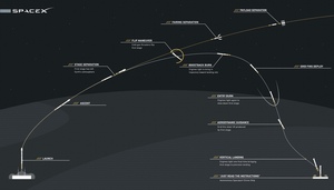 SpaceX猎鹰9火箭任务大纲