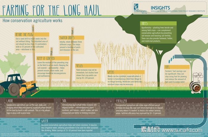 可持续发展保护耕地和地下水的数据图表设计